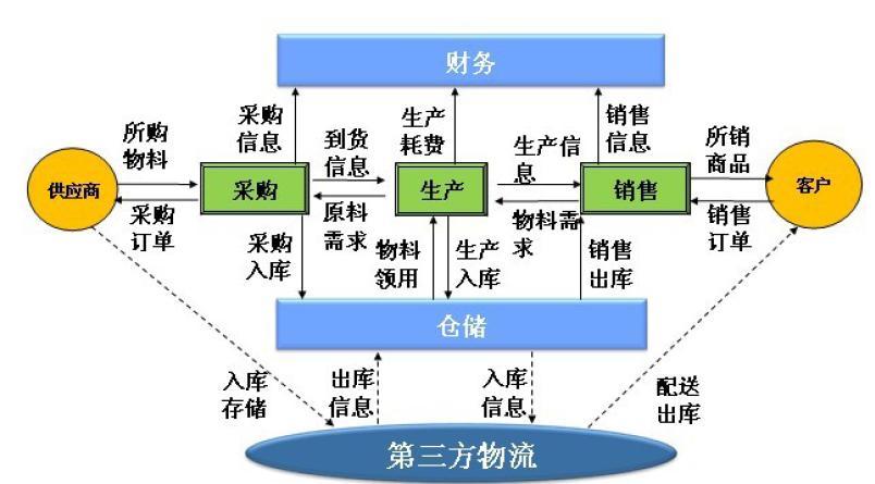 主机厂和第三方物流