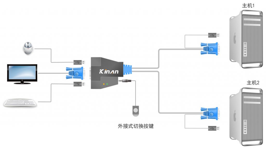 一个显示屏显示不同主机信息