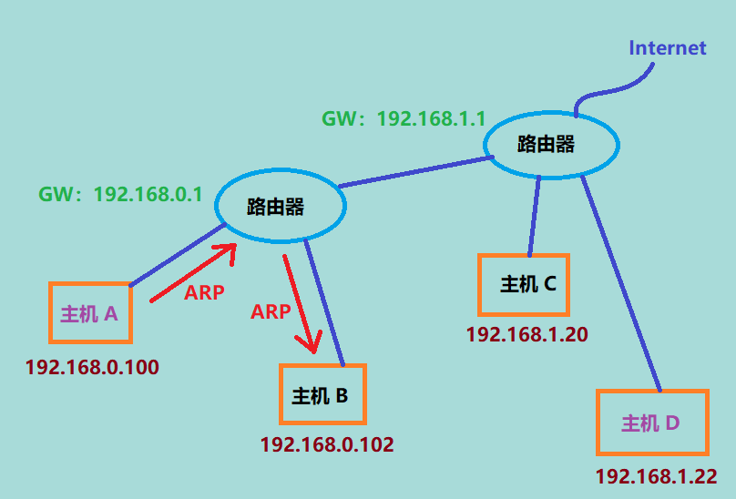 主机与外设之间数据交换