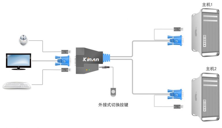 一台主机接四台显示器独立运行