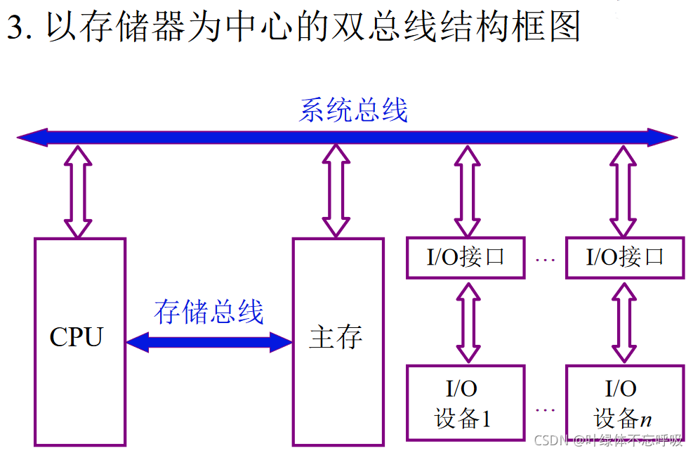 主机与外设之间数据交换