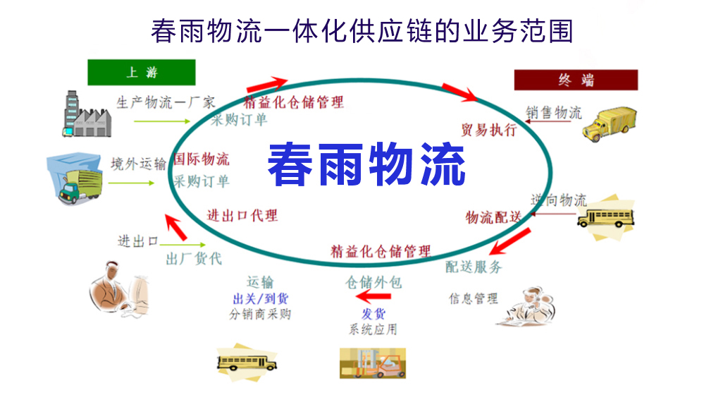 主机厂和第三方物流
