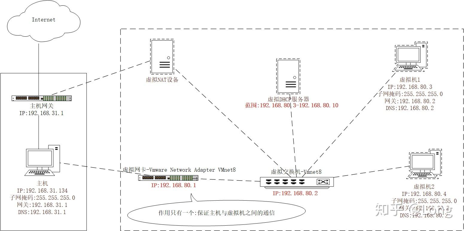 虚拟机与主机的网络连接