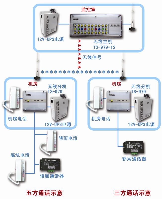 电梯五方有线编码主机
