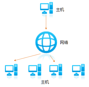 主机加入组播组