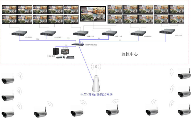 网络监控主机什么类型