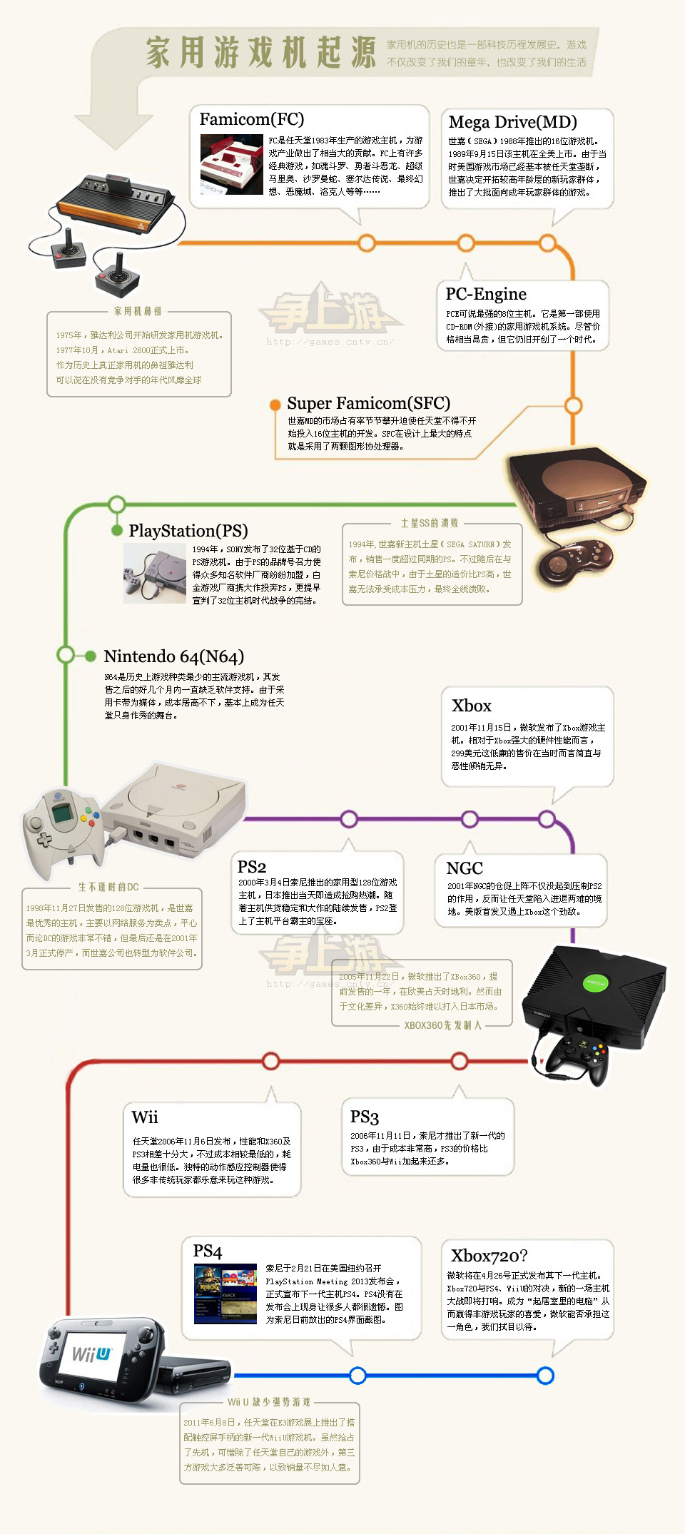 历代主机销售量